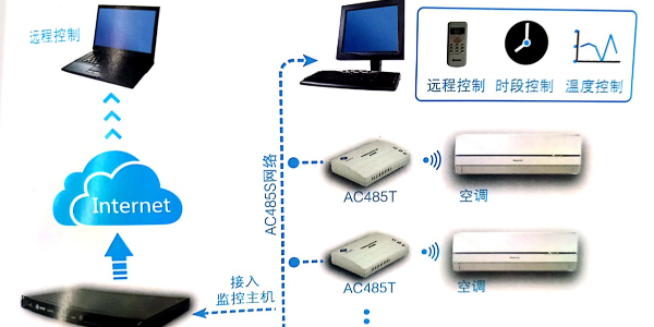 空調(diào)遠程集中監(jiān)控管理系統(tǒng)
