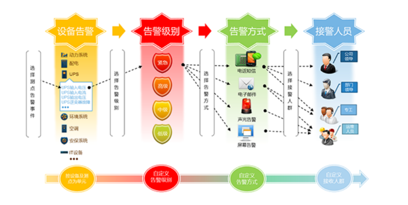 機(jī)房監(jiān)控報警