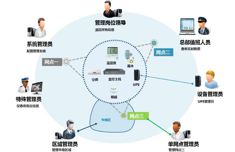 機房監(jiān)控系統(tǒng)用戶權限管理