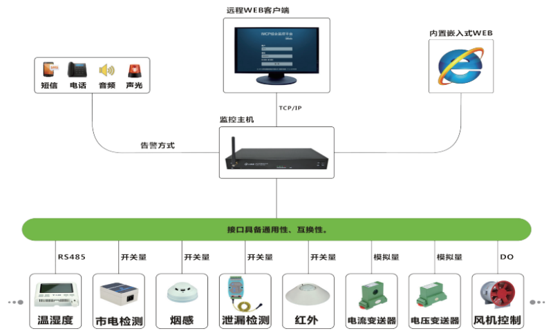 機(jī)房動環(huán)監(jiān)控系統(tǒng)
