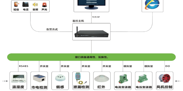 機(jī)房動環(huán)監(jiān)控系統(tǒng)