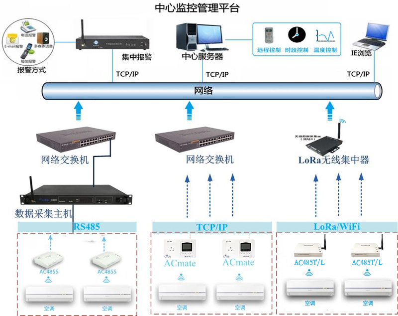 學(xué)?？照{(diào)遠(yuǎn)程集中管理解決方案
